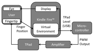 System diagram of TPad Fire